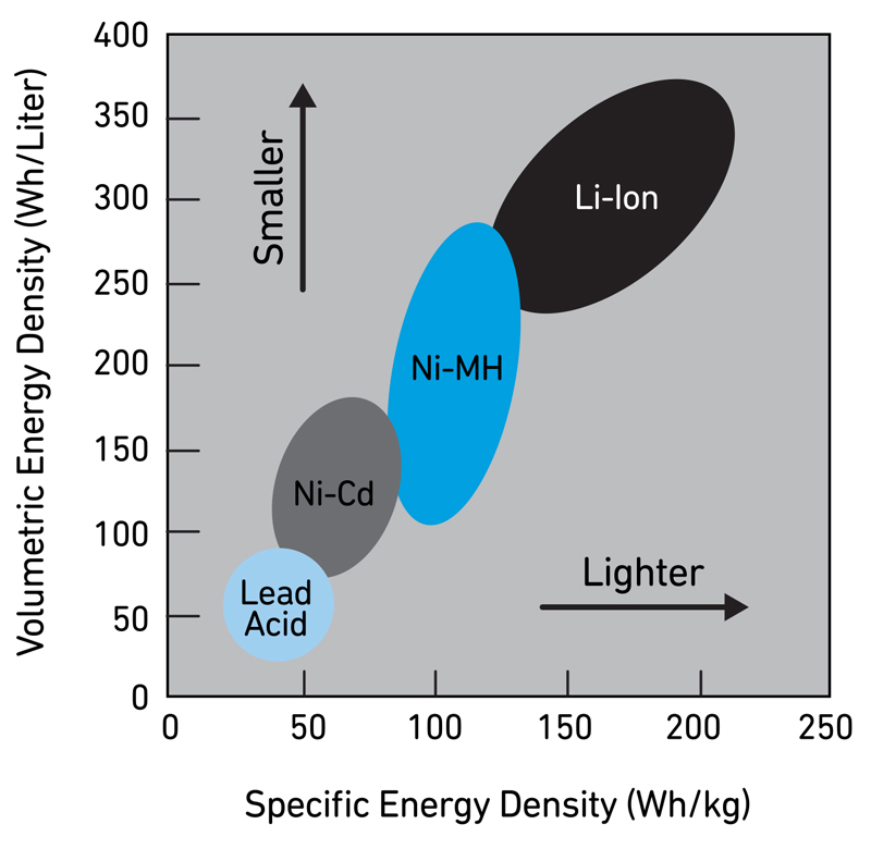 An Integrated Solution to Li-ion Battery Management